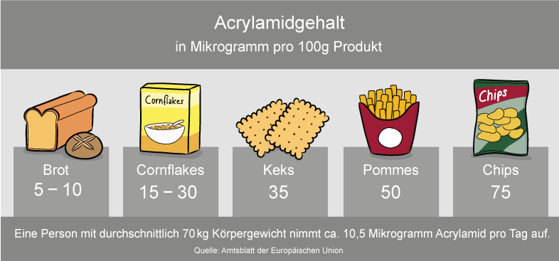 Illustration Acrylamidgehalt in verschiedenen Lebensmitteln