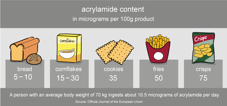 Illustration of acrylamide content in various foods