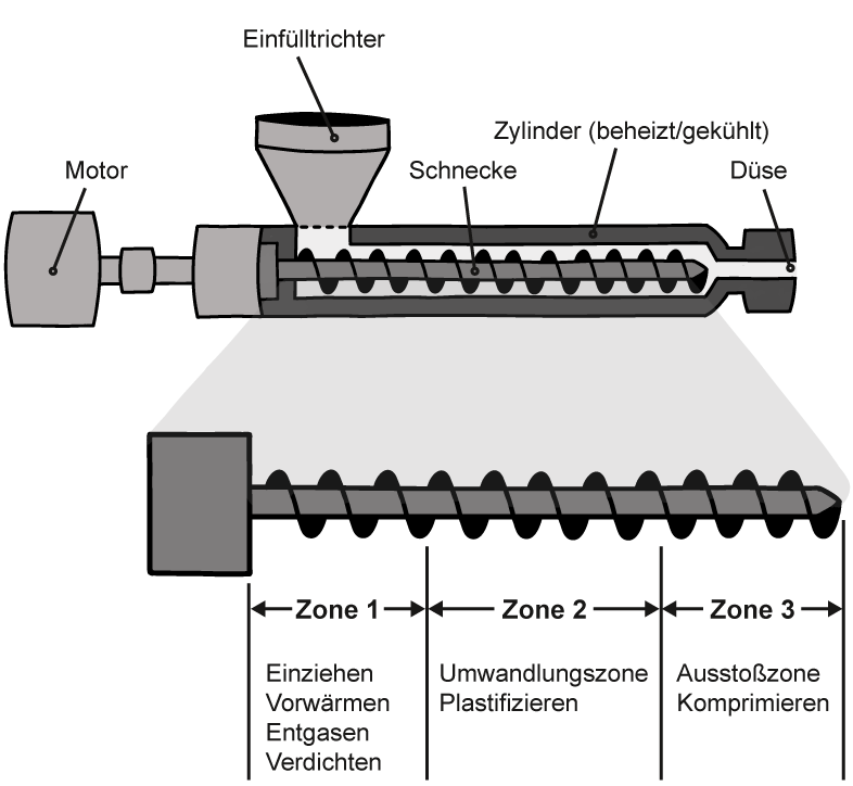 Illustration veraltete Produktion 