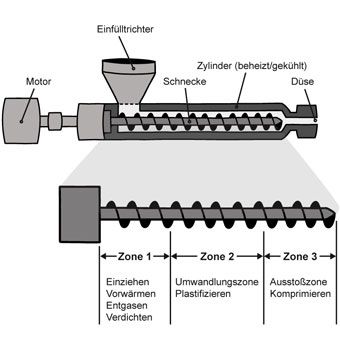 veraltete Herstellungsmethode